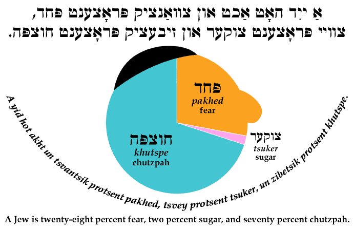 Yiddish Wit: A Jew is 28% fear, 2% sugar, and 70% chutzpah.